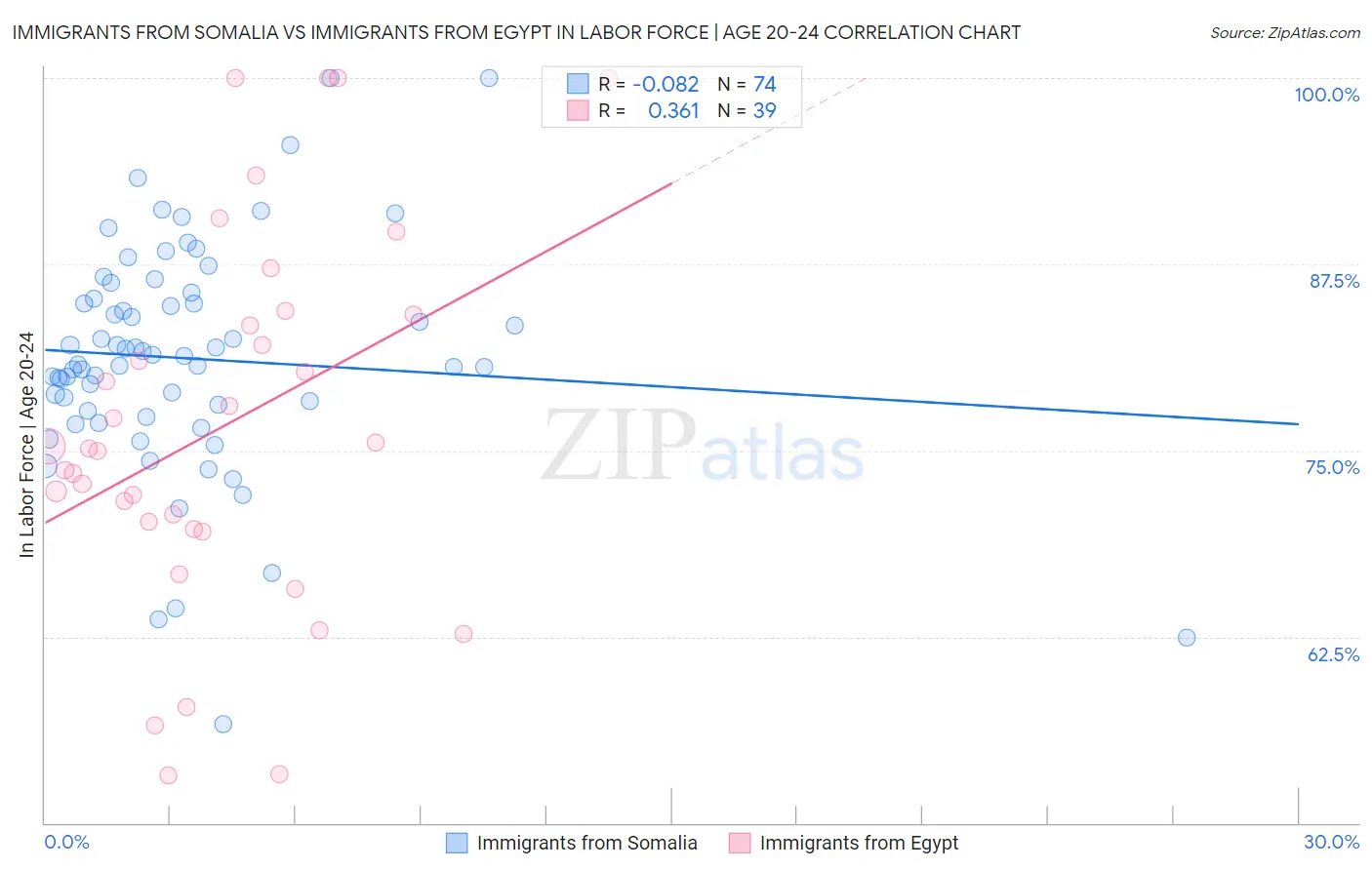 Immigrants from Somalia vs Immigrants from Egypt In Labor Force | Age 20-24