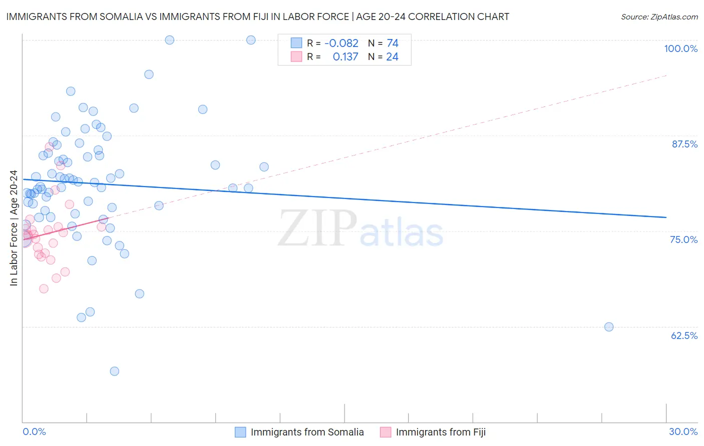 Immigrants from Somalia vs Immigrants from Fiji In Labor Force | Age 20-24