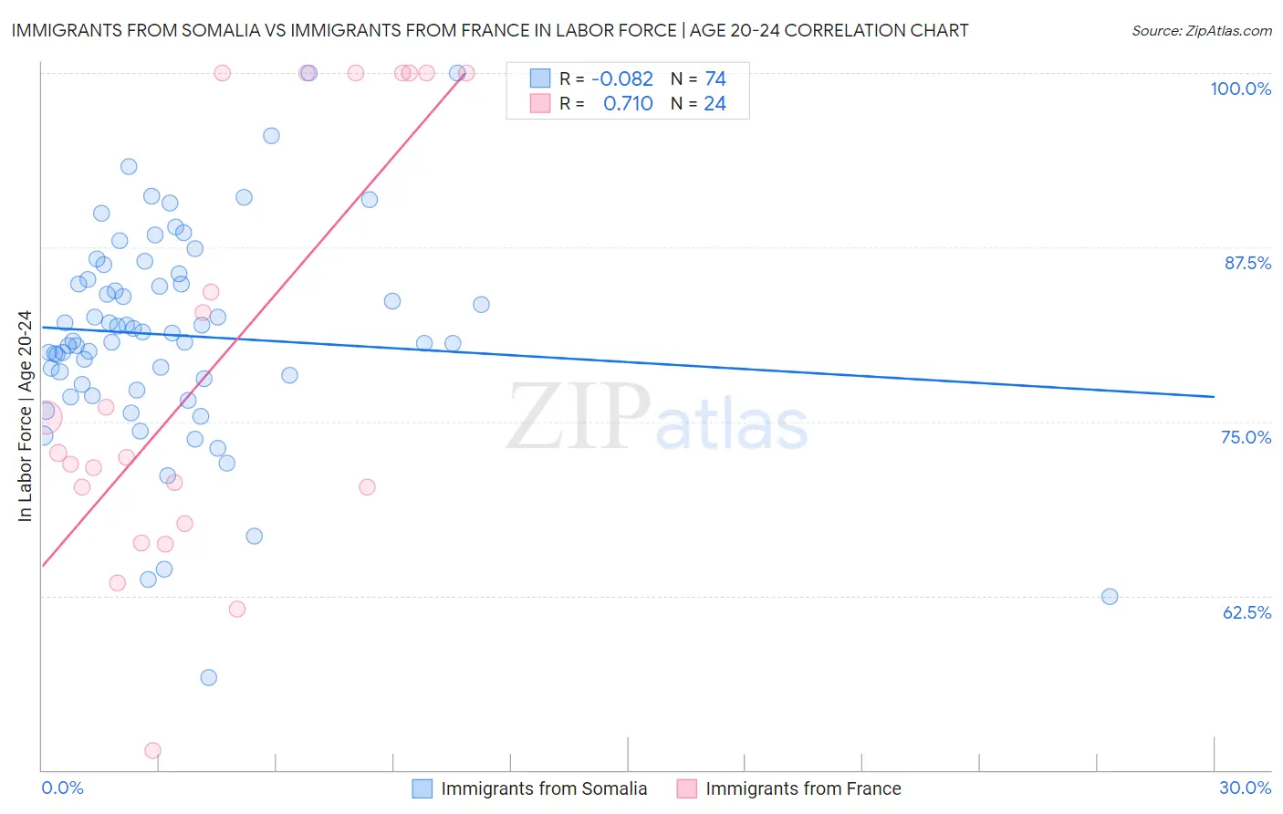 Immigrants from Somalia vs Immigrants from France In Labor Force | Age 20-24