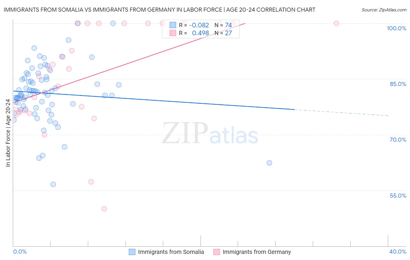 Immigrants from Somalia vs Immigrants from Germany In Labor Force | Age 20-24