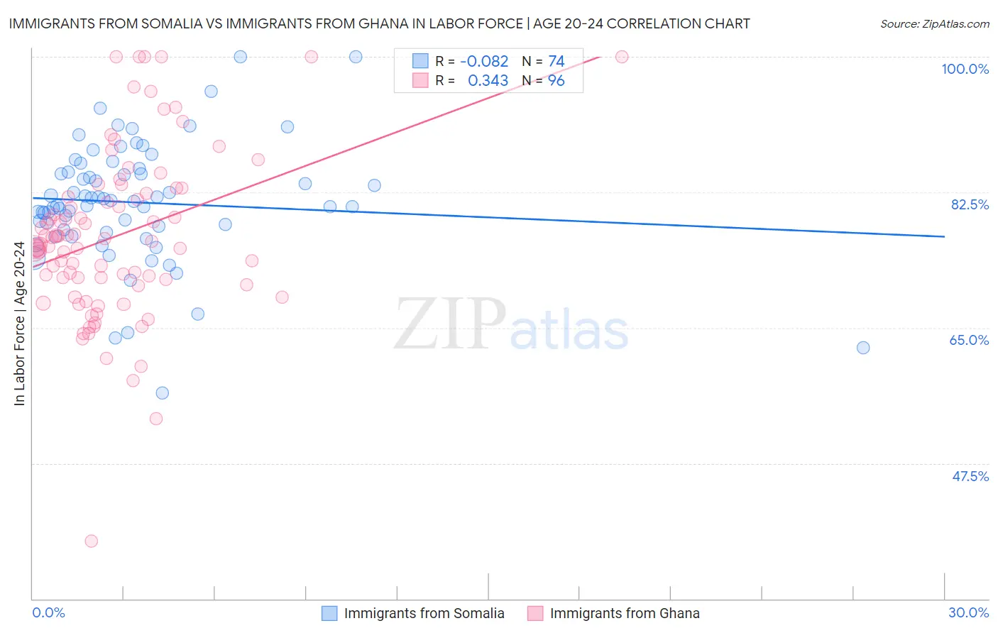 Immigrants from Somalia vs Immigrants from Ghana In Labor Force | Age 20-24