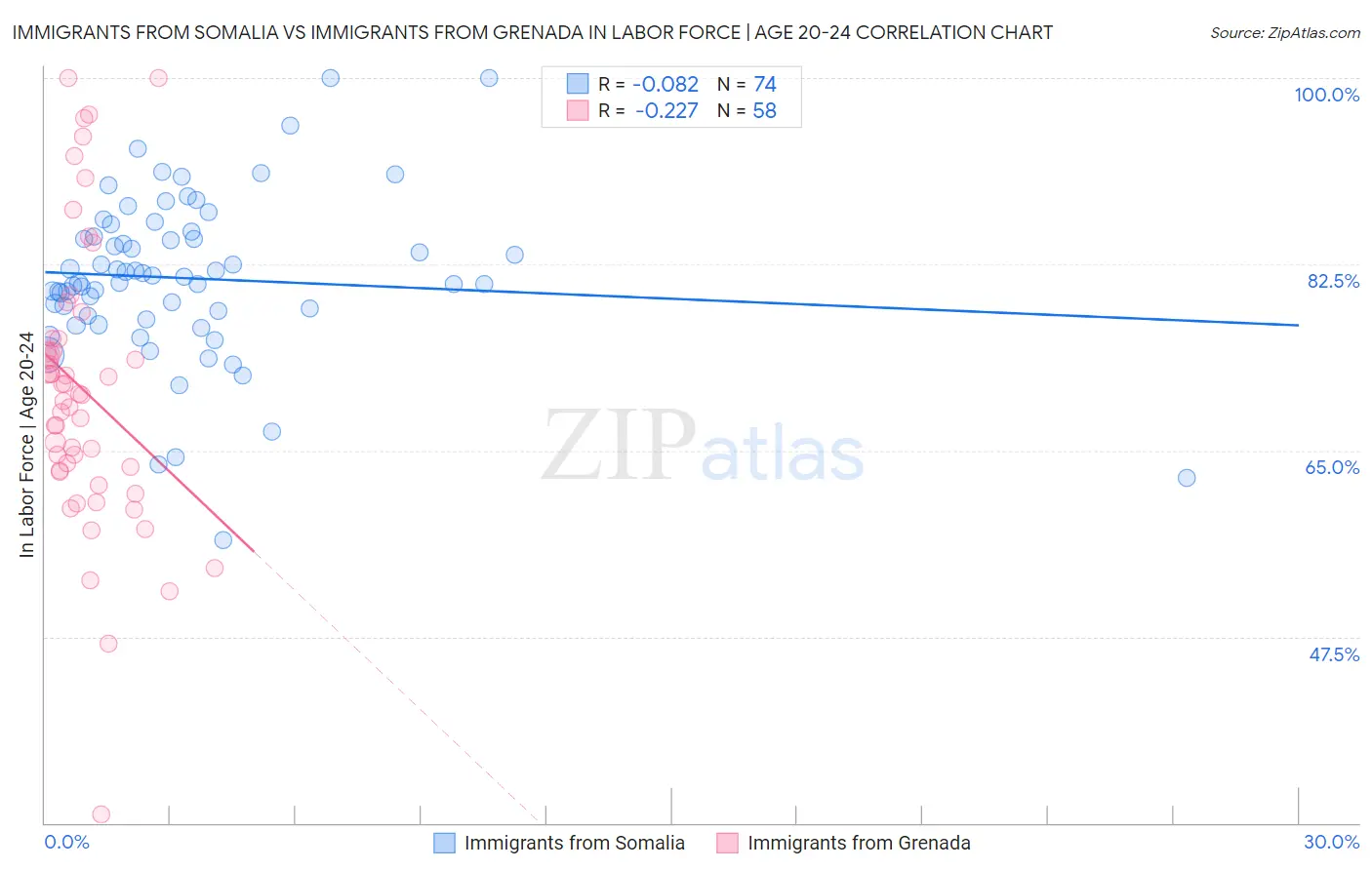 Immigrants from Somalia vs Immigrants from Grenada In Labor Force | Age 20-24