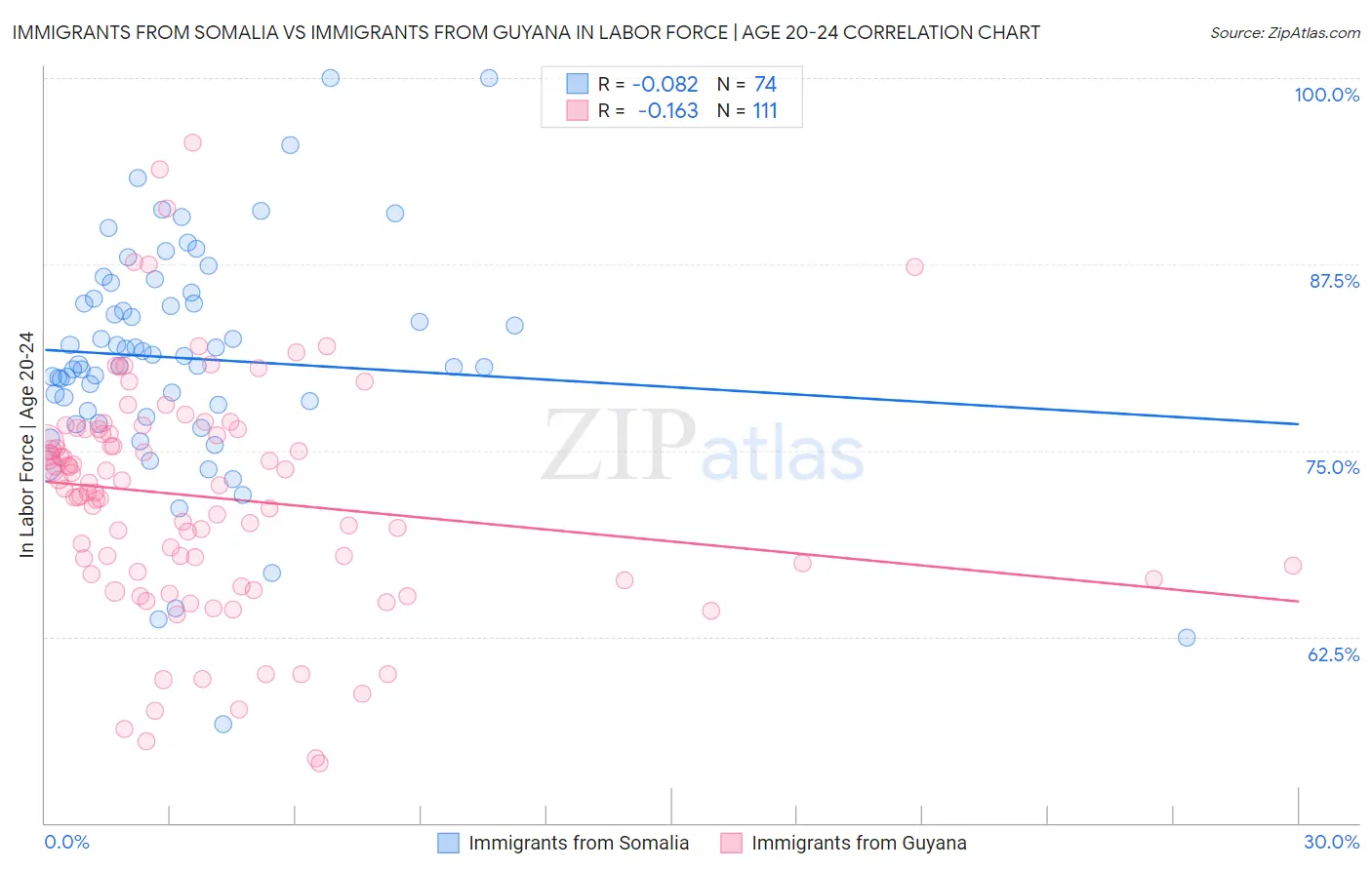 Immigrants from Somalia vs Immigrants from Guyana In Labor Force | Age 20-24