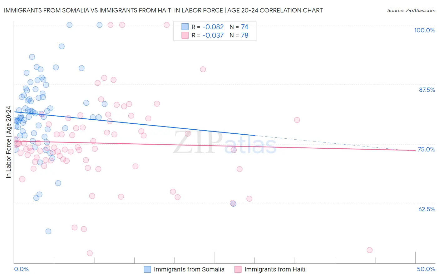 Immigrants from Somalia vs Immigrants from Haiti In Labor Force | Age 20-24