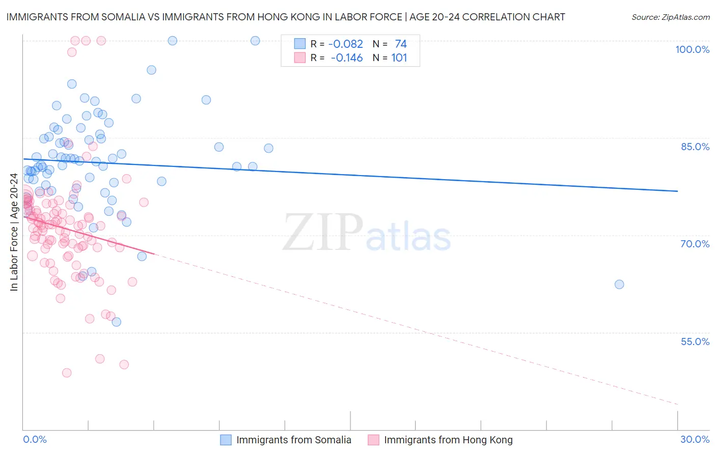 Immigrants from Somalia vs Immigrants from Hong Kong In Labor Force | Age 20-24