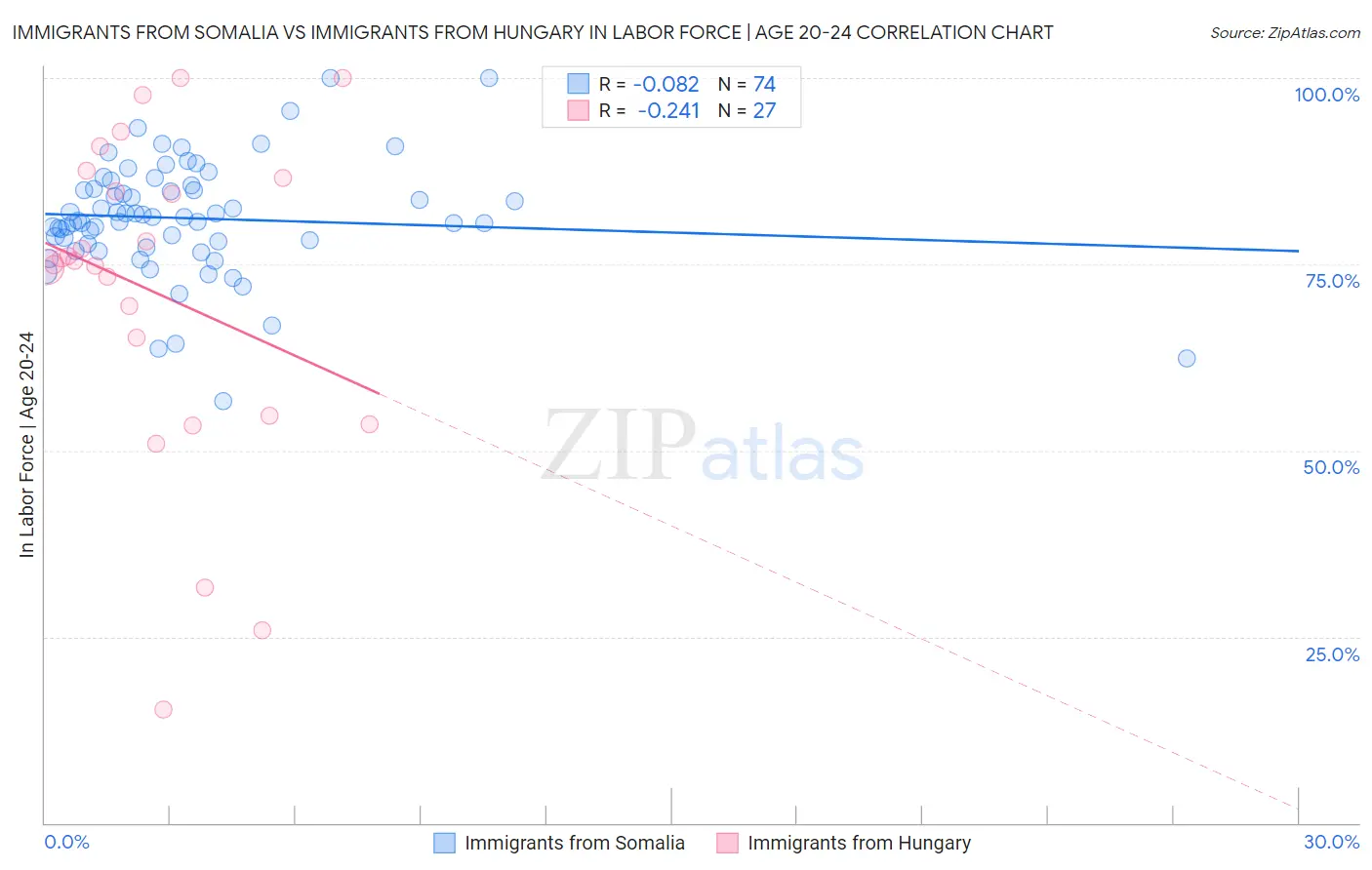 Immigrants from Somalia vs Immigrants from Hungary In Labor Force | Age 20-24