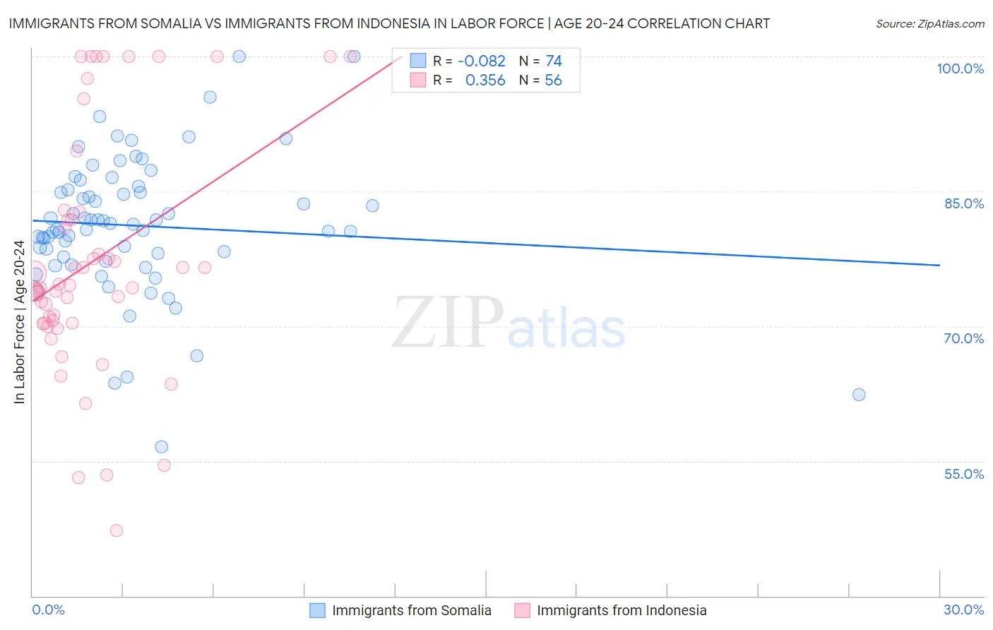 Immigrants from Somalia vs Immigrants from Indonesia In Labor Force | Age 20-24