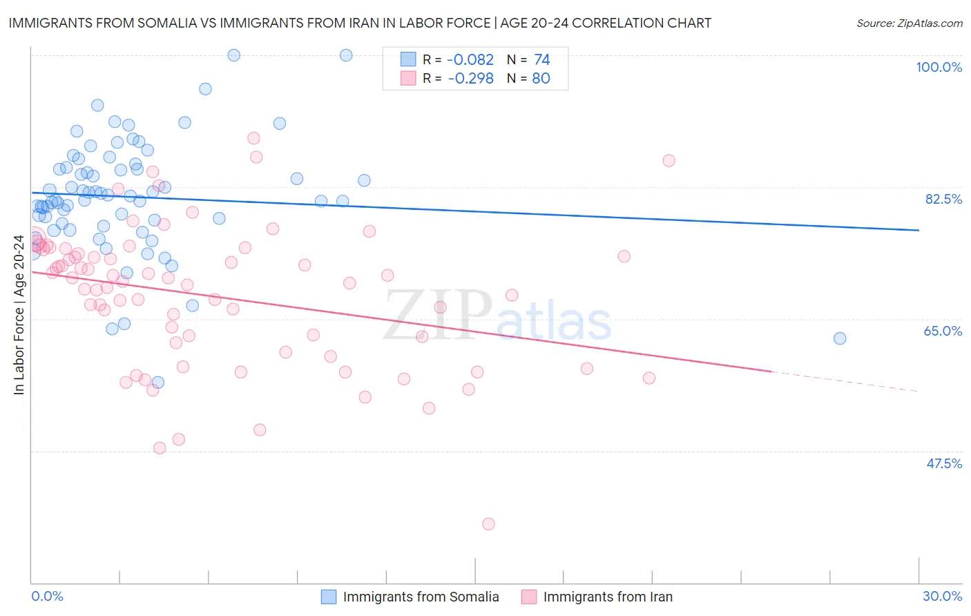 Immigrants from Somalia vs Immigrants from Iran In Labor Force | Age 20-24