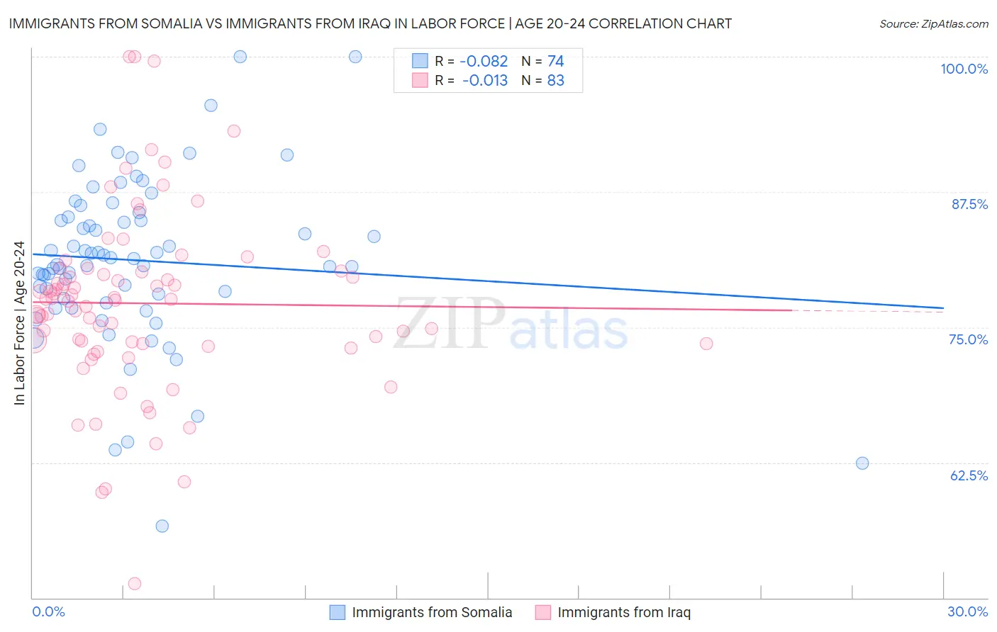 Immigrants from Somalia vs Immigrants from Iraq In Labor Force | Age 20-24