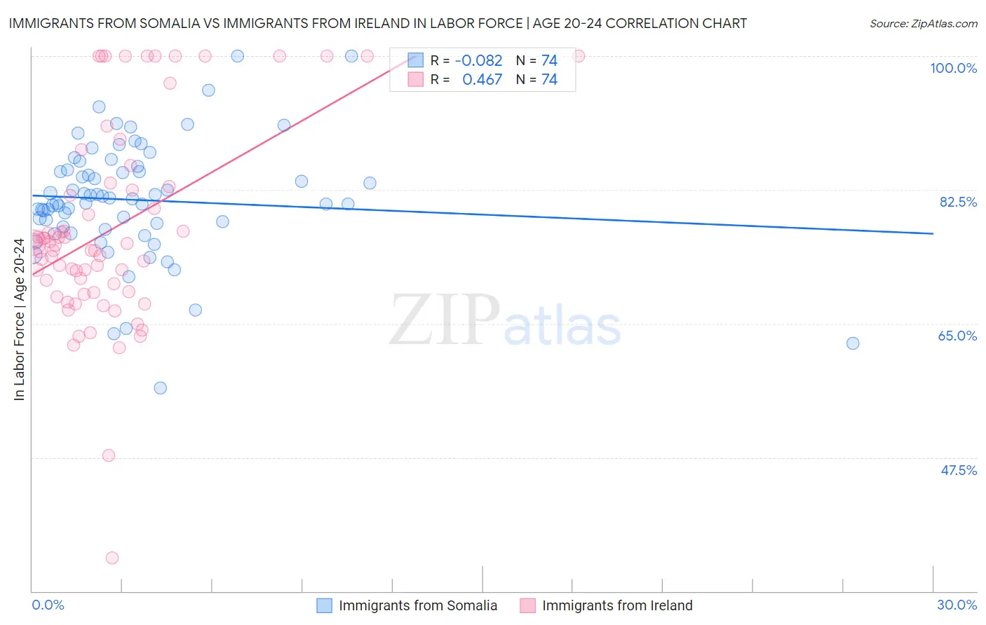 Immigrants from Somalia vs Immigrants from Ireland In Labor Force | Age 20-24