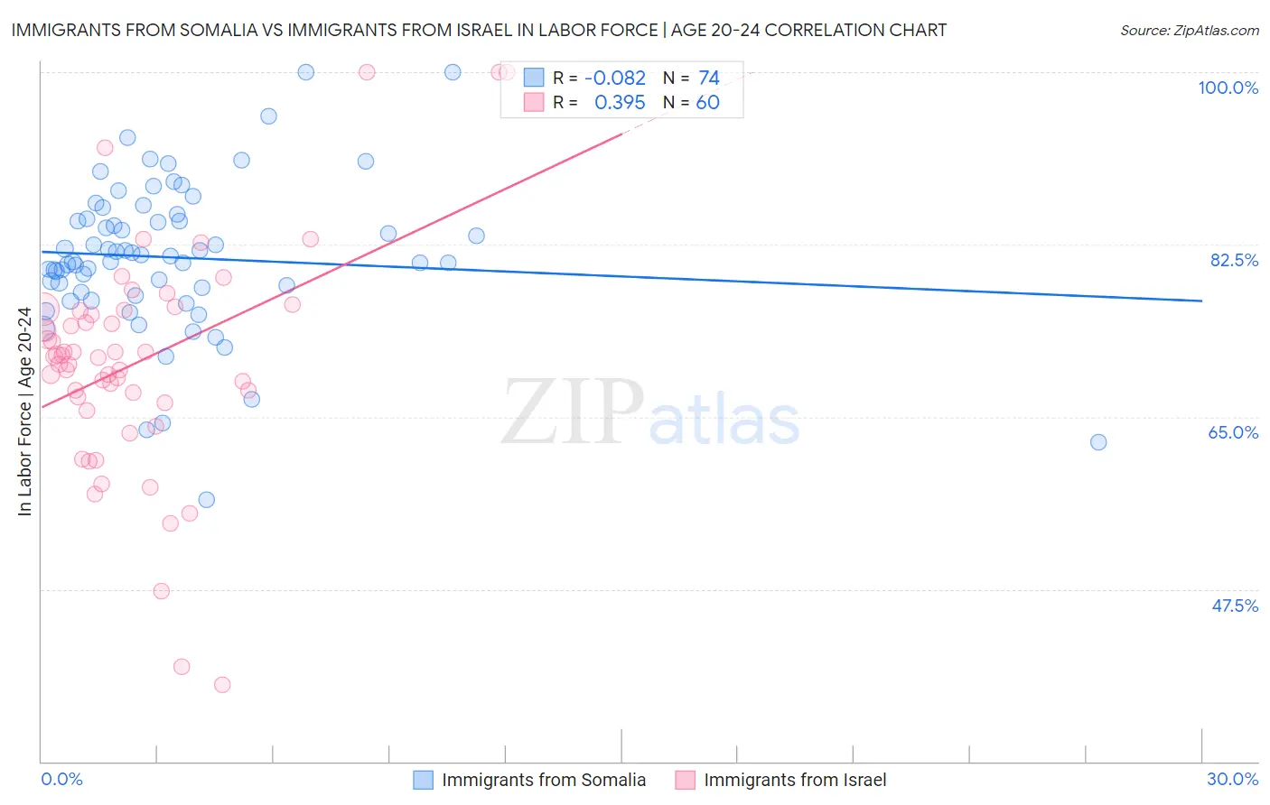 Immigrants from Somalia vs Immigrants from Israel In Labor Force | Age 20-24