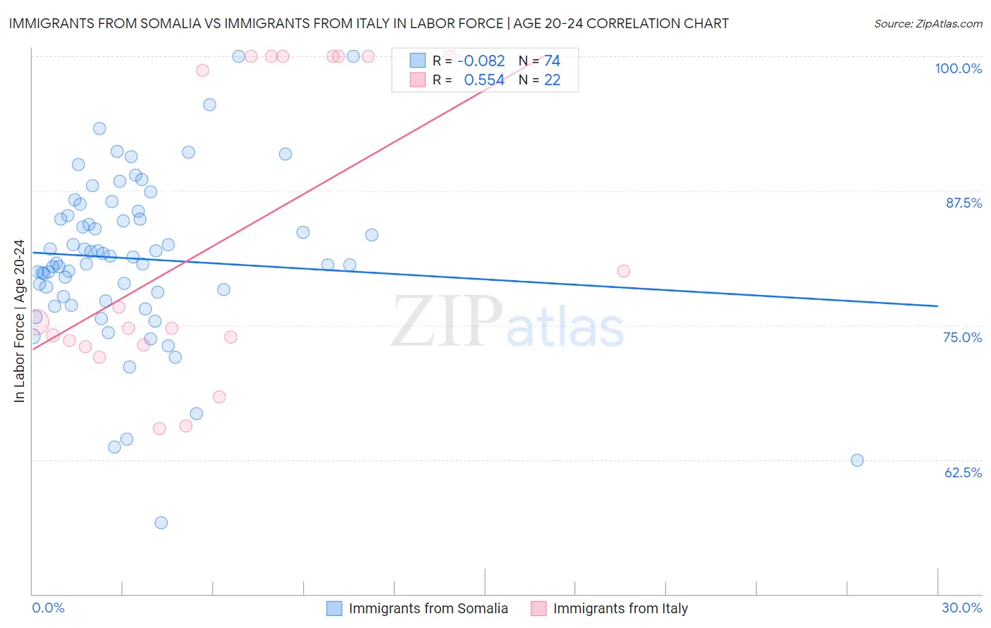 Immigrants from Somalia vs Immigrants from Italy In Labor Force | Age 20-24