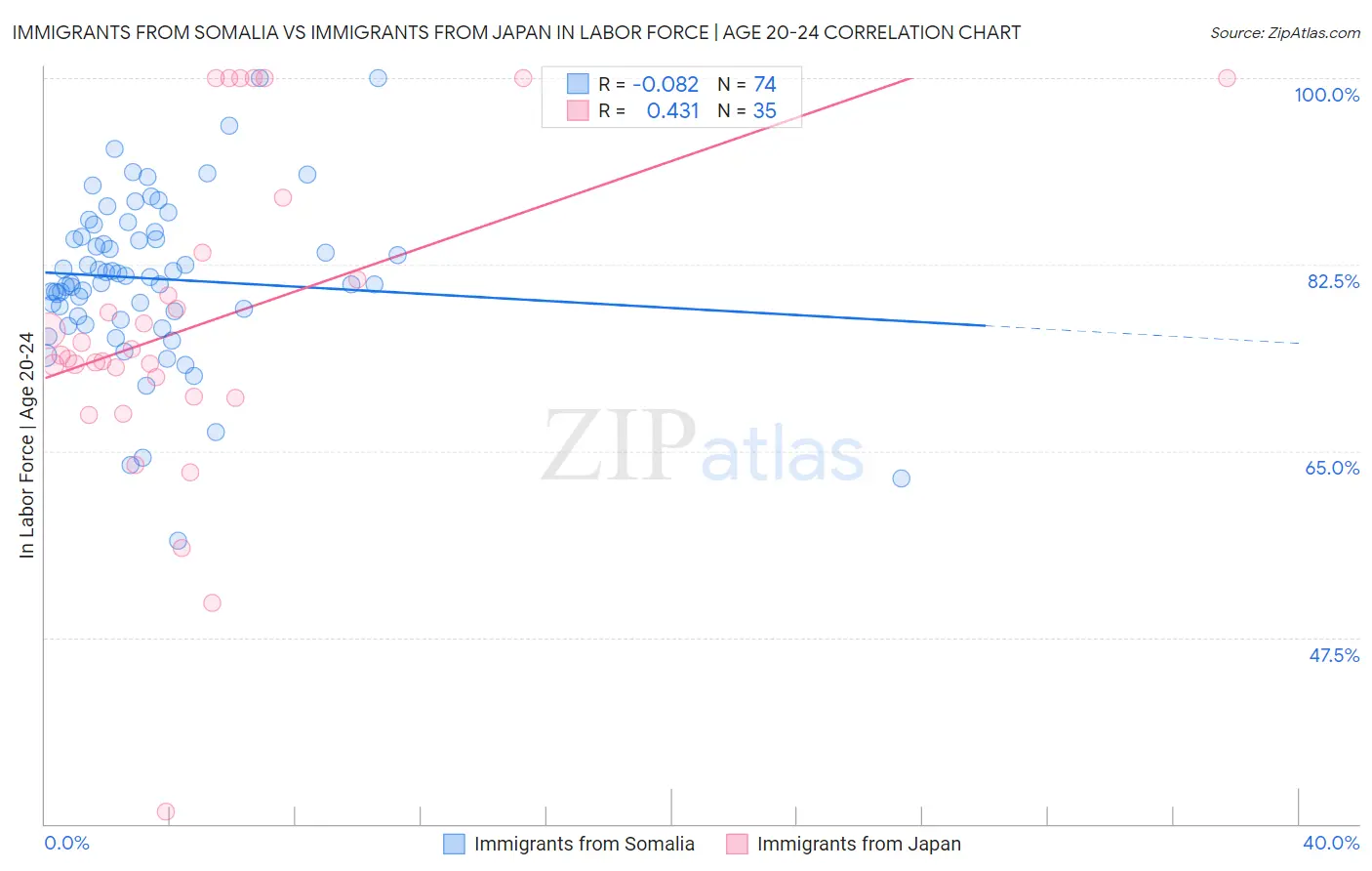 Immigrants from Somalia vs Immigrants from Japan In Labor Force | Age 20-24