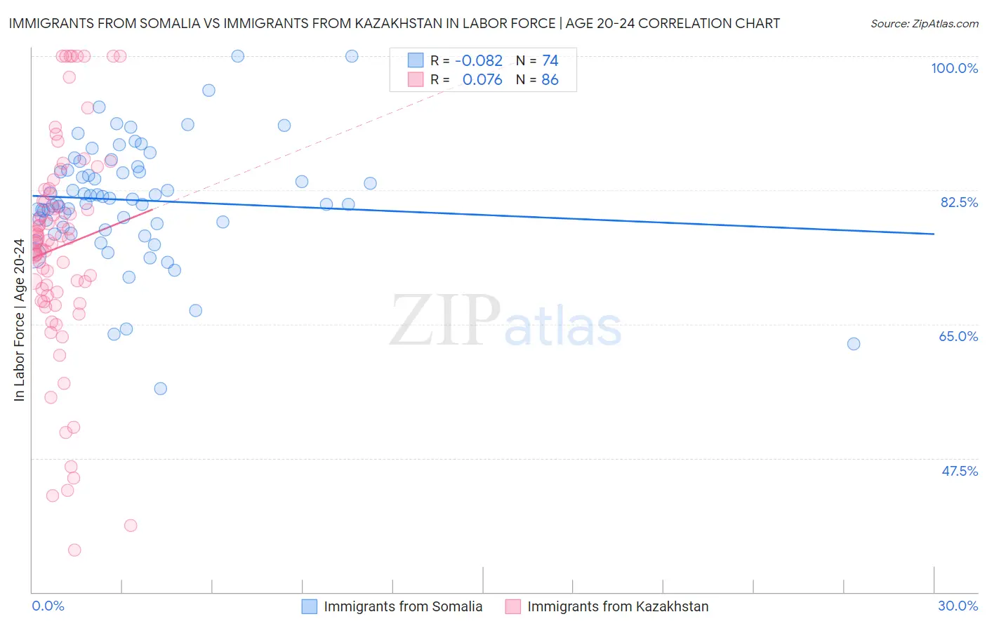 Immigrants from Somalia vs Immigrants from Kazakhstan In Labor Force | Age 20-24