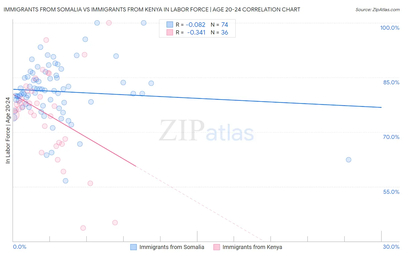 Immigrants from Somalia vs Immigrants from Kenya In Labor Force | Age 20-24