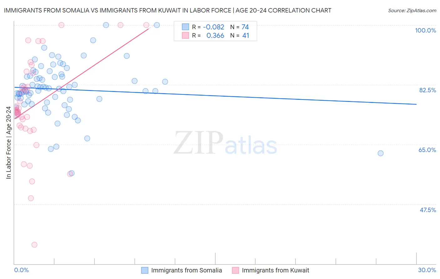 Immigrants from Somalia vs Immigrants from Kuwait In Labor Force | Age 20-24