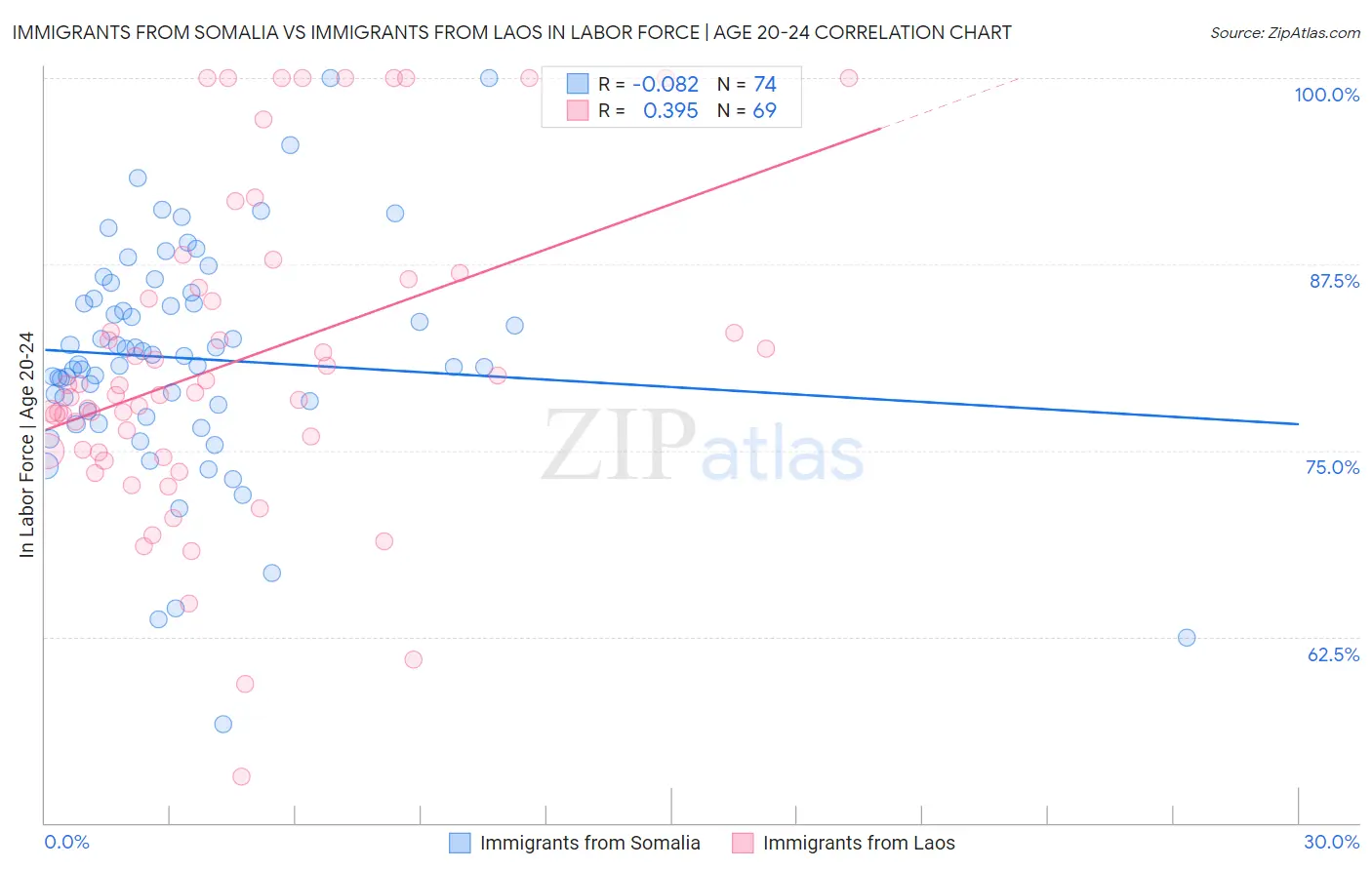 Immigrants from Somalia vs Immigrants from Laos In Labor Force | Age 20-24