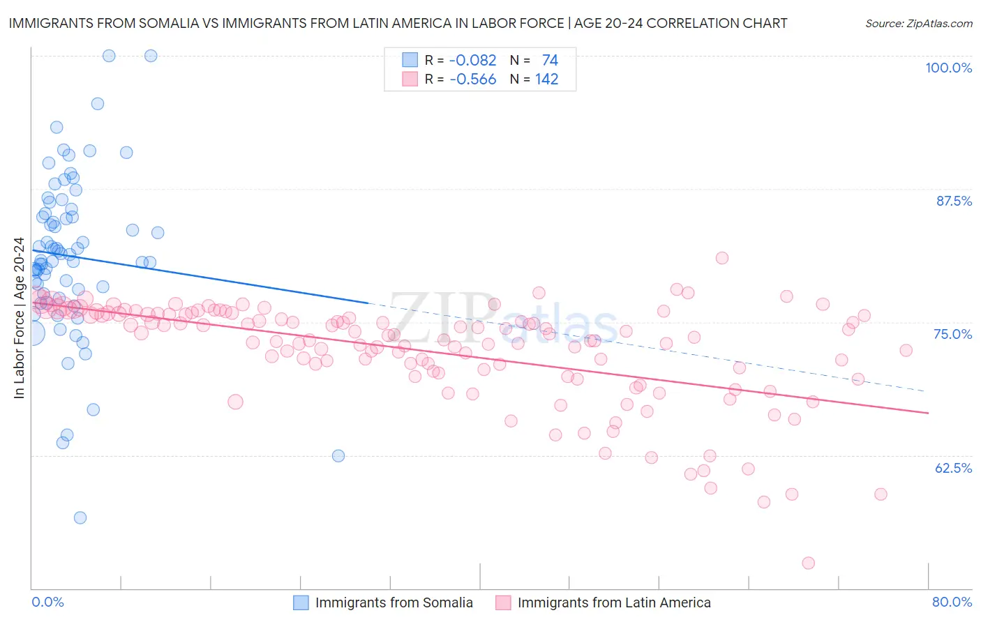 Immigrants from Somalia vs Immigrants from Latin America In Labor Force | Age 20-24
