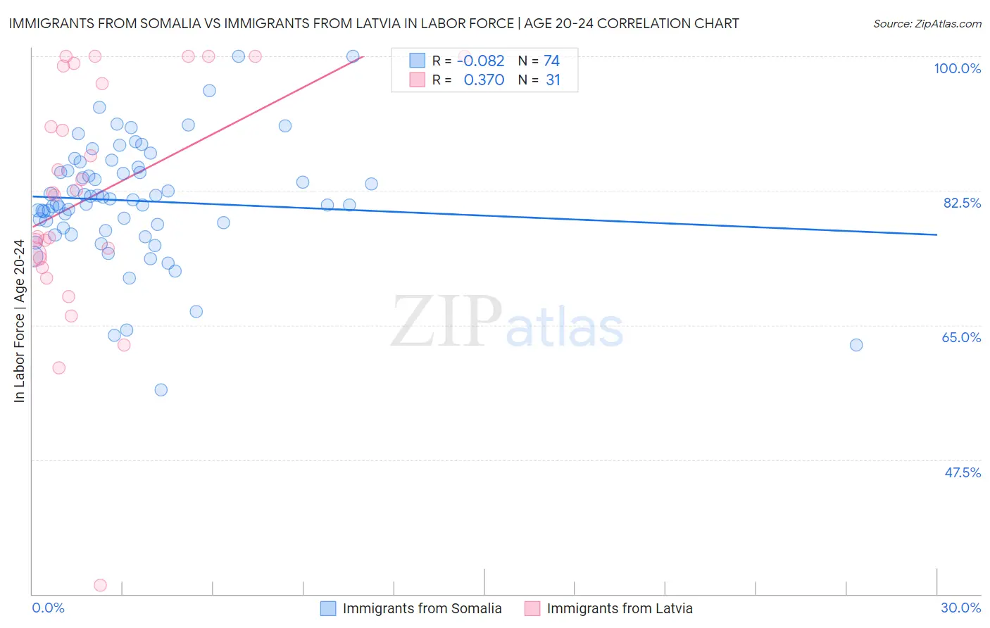 Immigrants from Somalia vs Immigrants from Latvia In Labor Force | Age 20-24