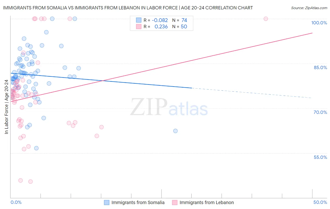 Immigrants from Somalia vs Immigrants from Lebanon In Labor Force | Age 20-24
