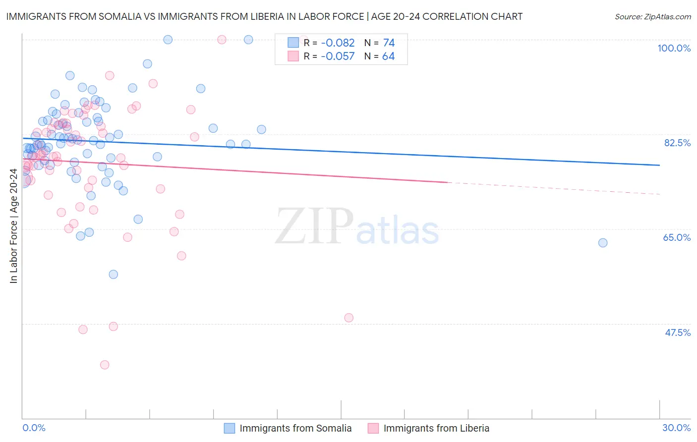 Immigrants from Somalia vs Immigrants from Liberia In Labor Force | Age 20-24