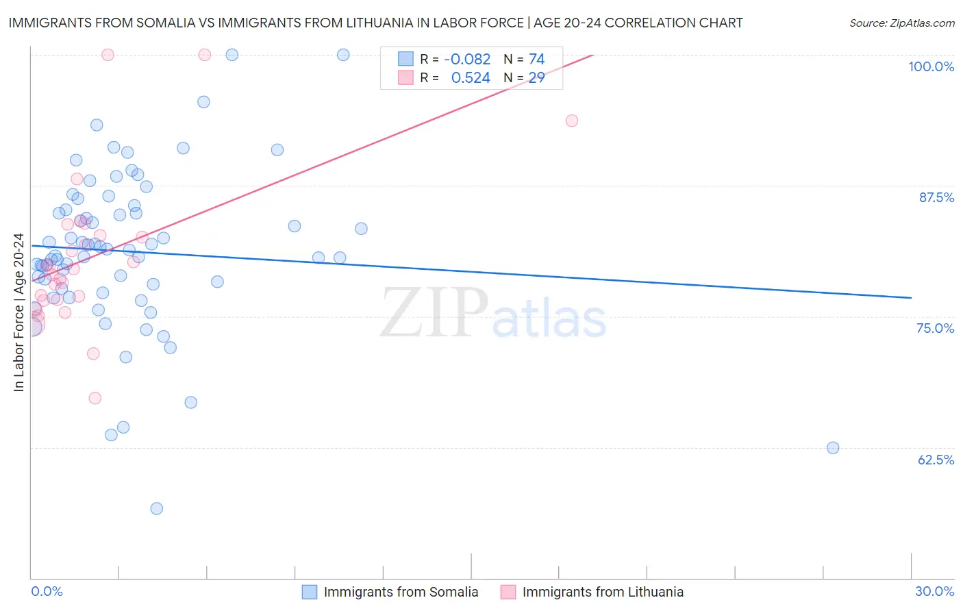 Immigrants from Somalia vs Immigrants from Lithuania In Labor Force | Age 20-24