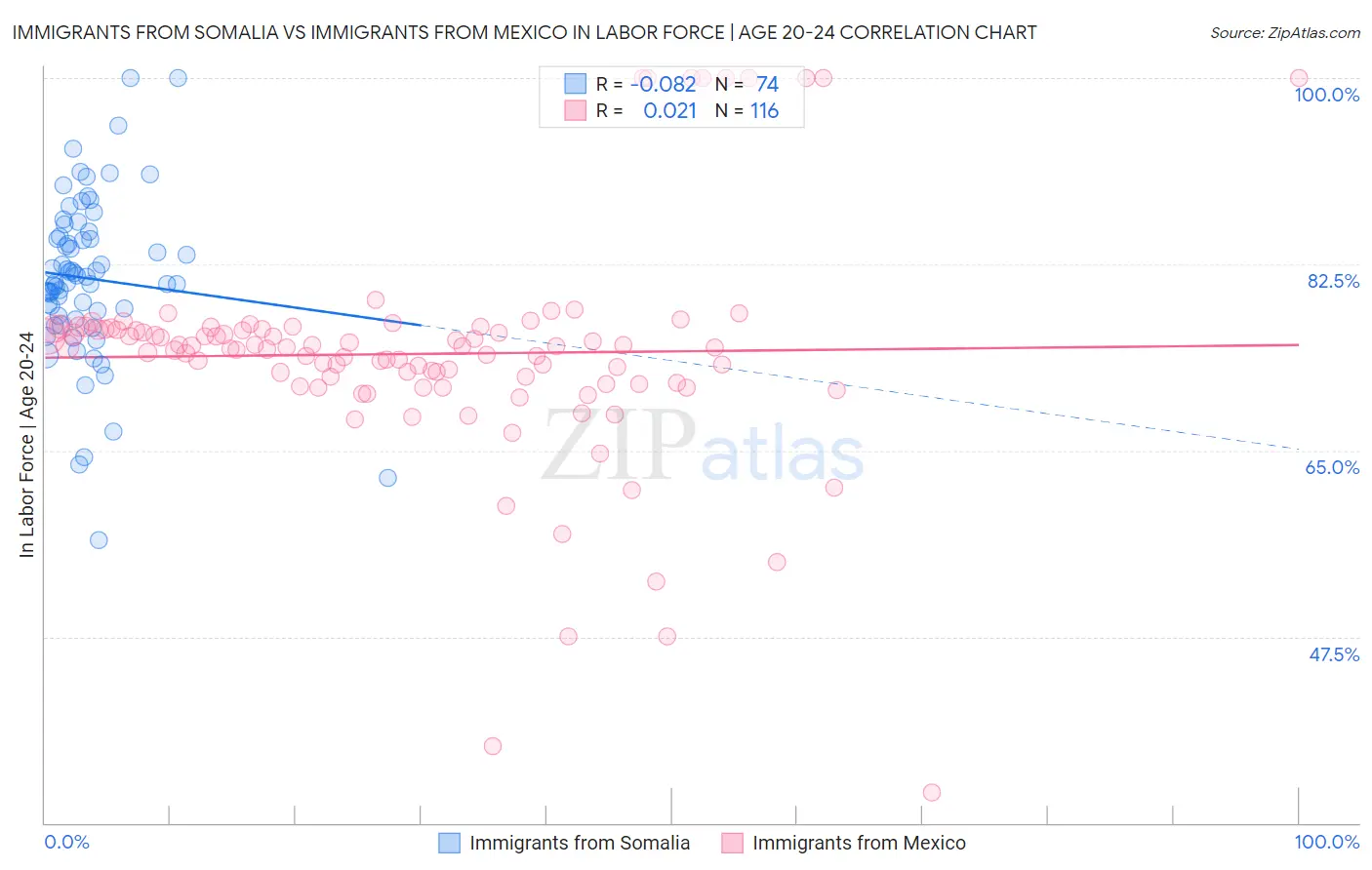 Immigrants from Somalia vs Immigrants from Mexico In Labor Force | Age 20-24
