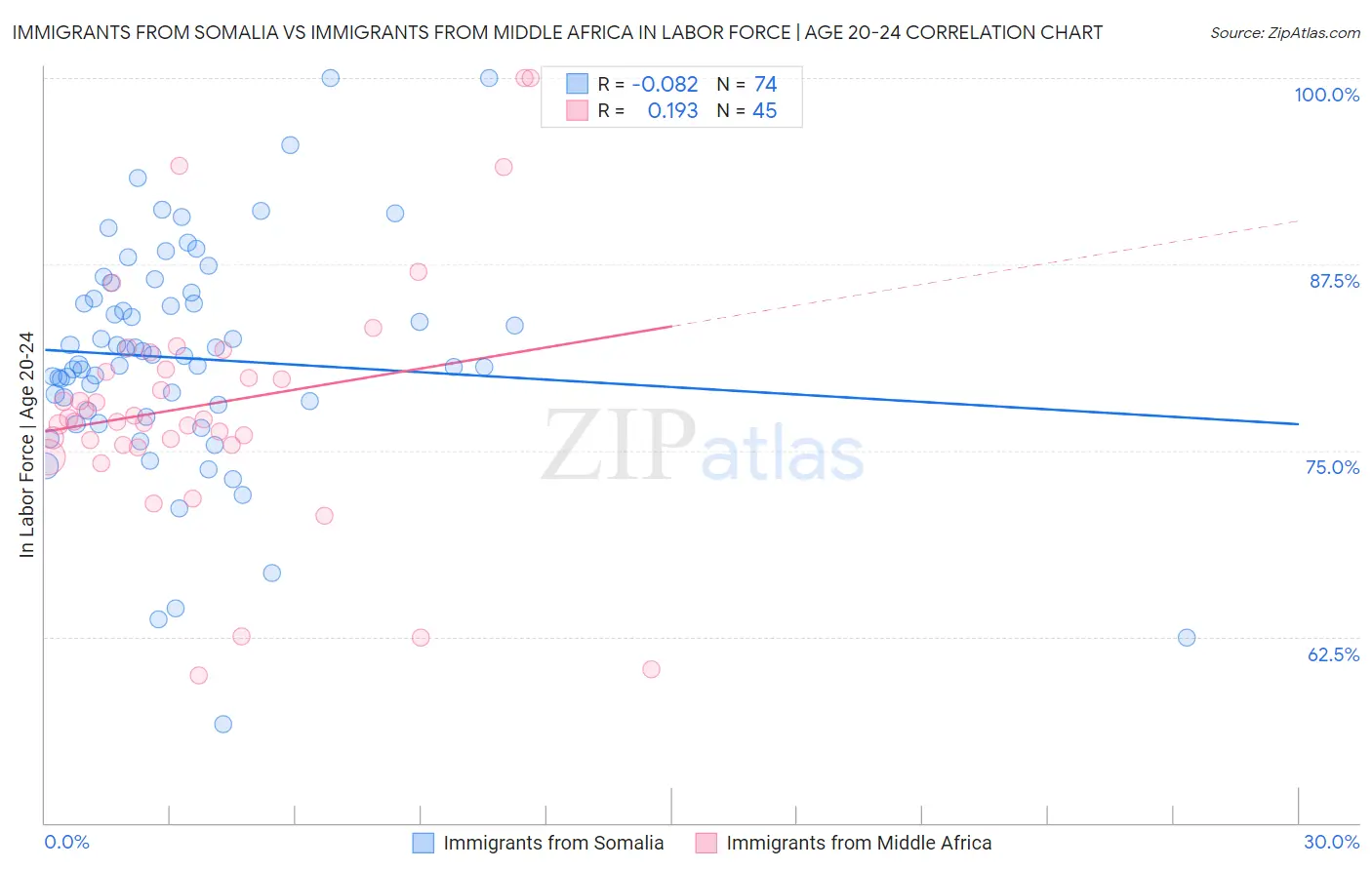 Immigrants from Somalia vs Immigrants from Middle Africa In Labor Force | Age 20-24