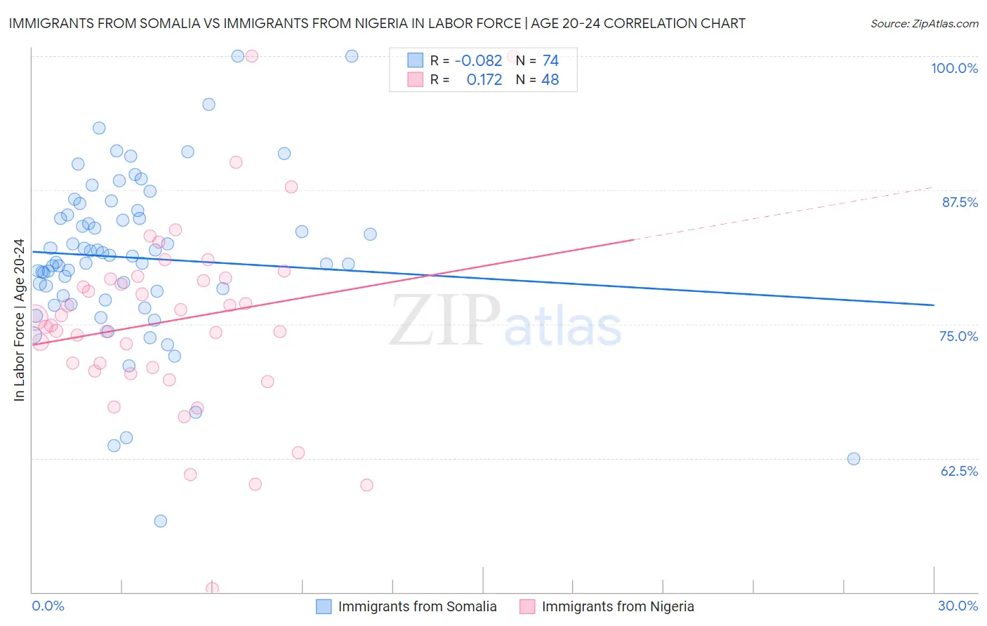 Immigrants from Somalia vs Immigrants from Nigeria In Labor Force | Age 20-24