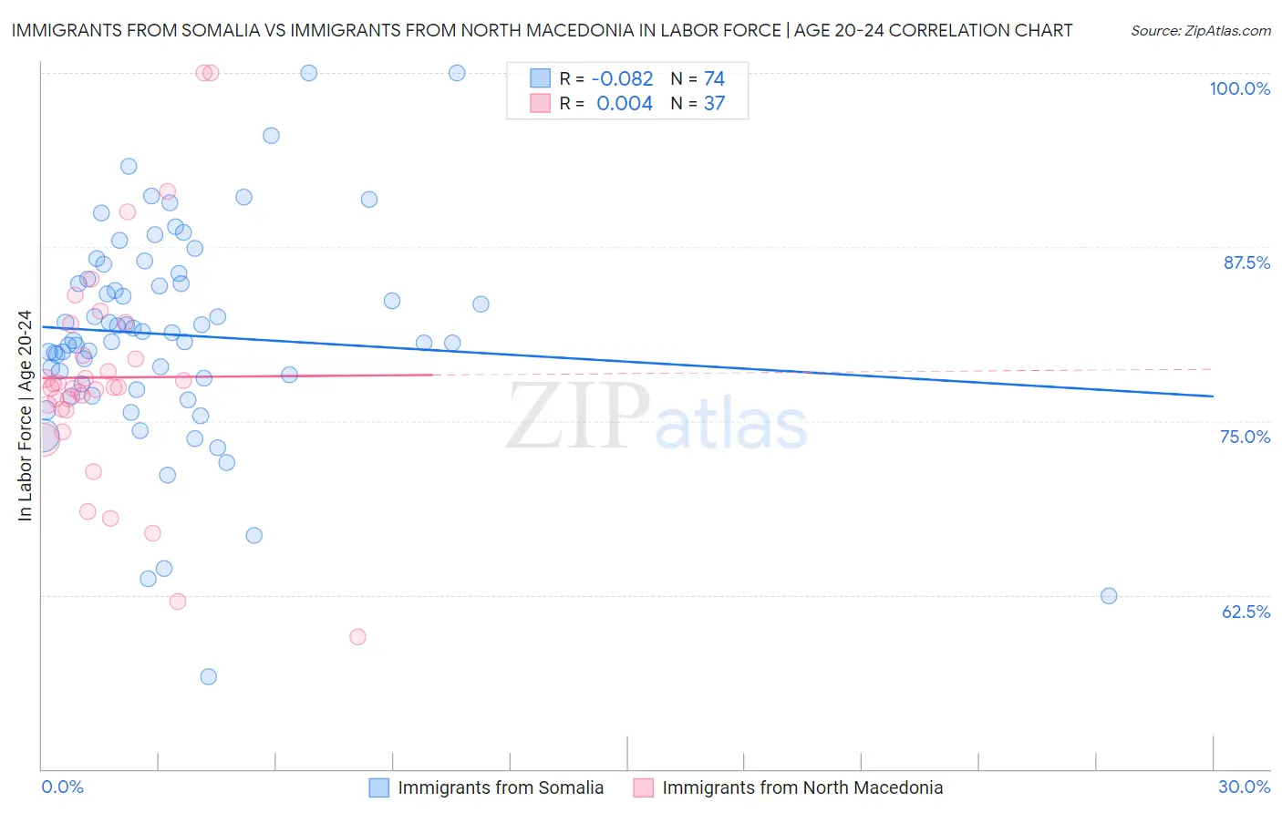 Immigrants from Somalia vs Immigrants from North Macedonia In Labor Force | Age 20-24