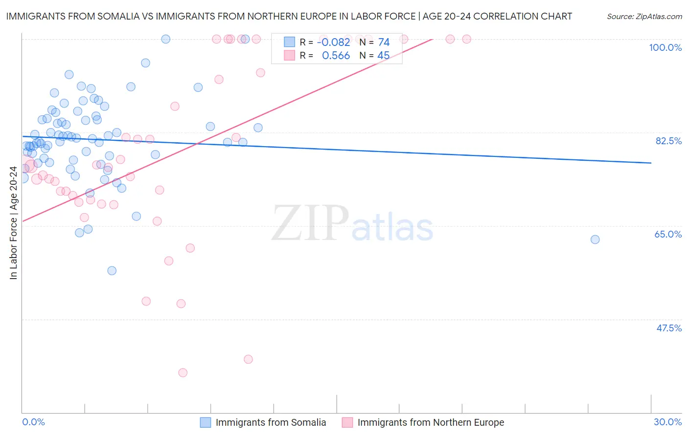 Immigrants from Somalia vs Immigrants from Northern Europe In Labor Force | Age 20-24