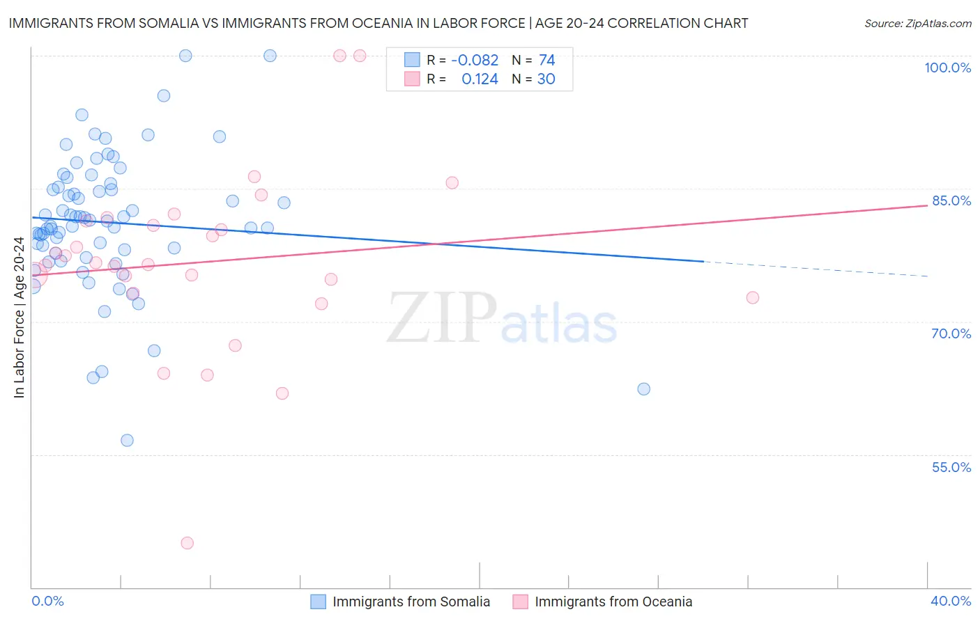 Immigrants from Somalia vs Immigrants from Oceania In Labor Force | Age 20-24