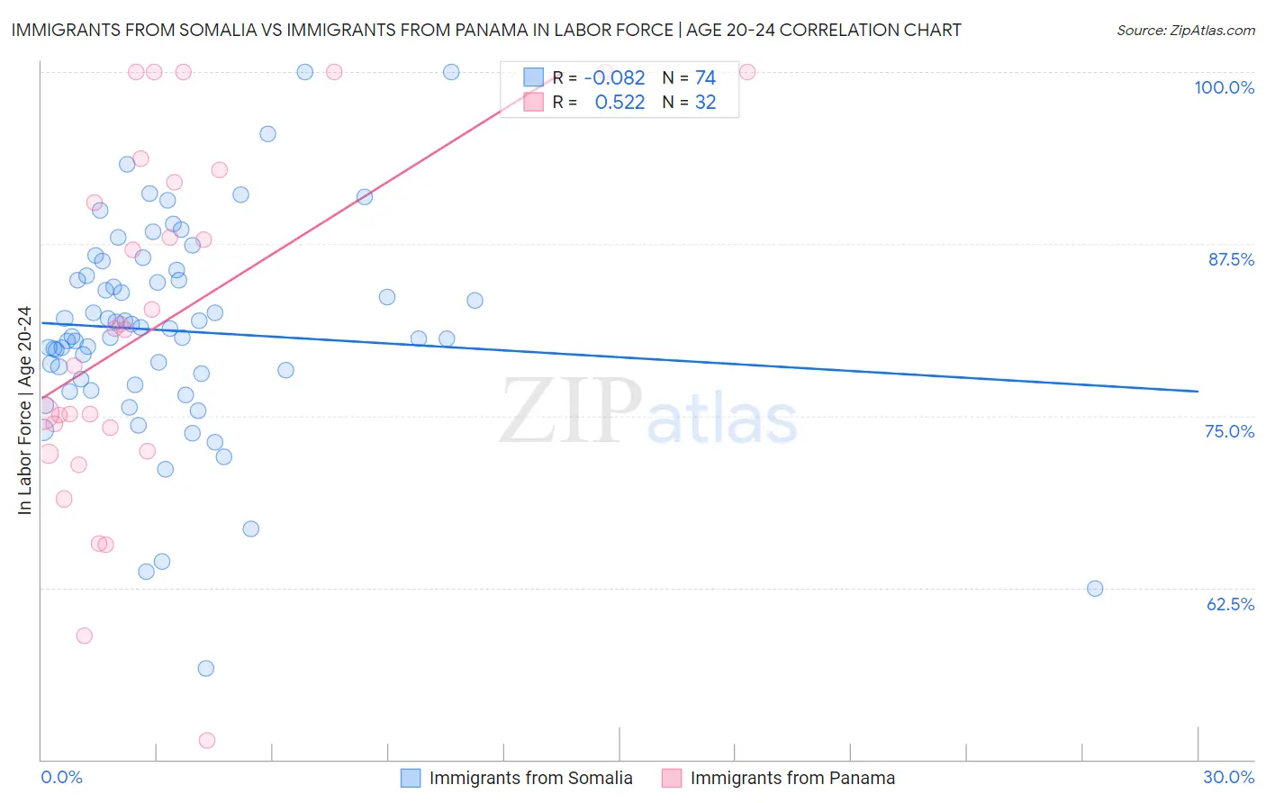 Immigrants from Somalia vs Immigrants from Panama In Labor Force | Age 20-24
