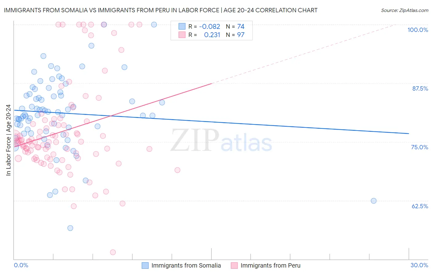 Immigrants from Somalia vs Immigrants from Peru In Labor Force | Age 20-24