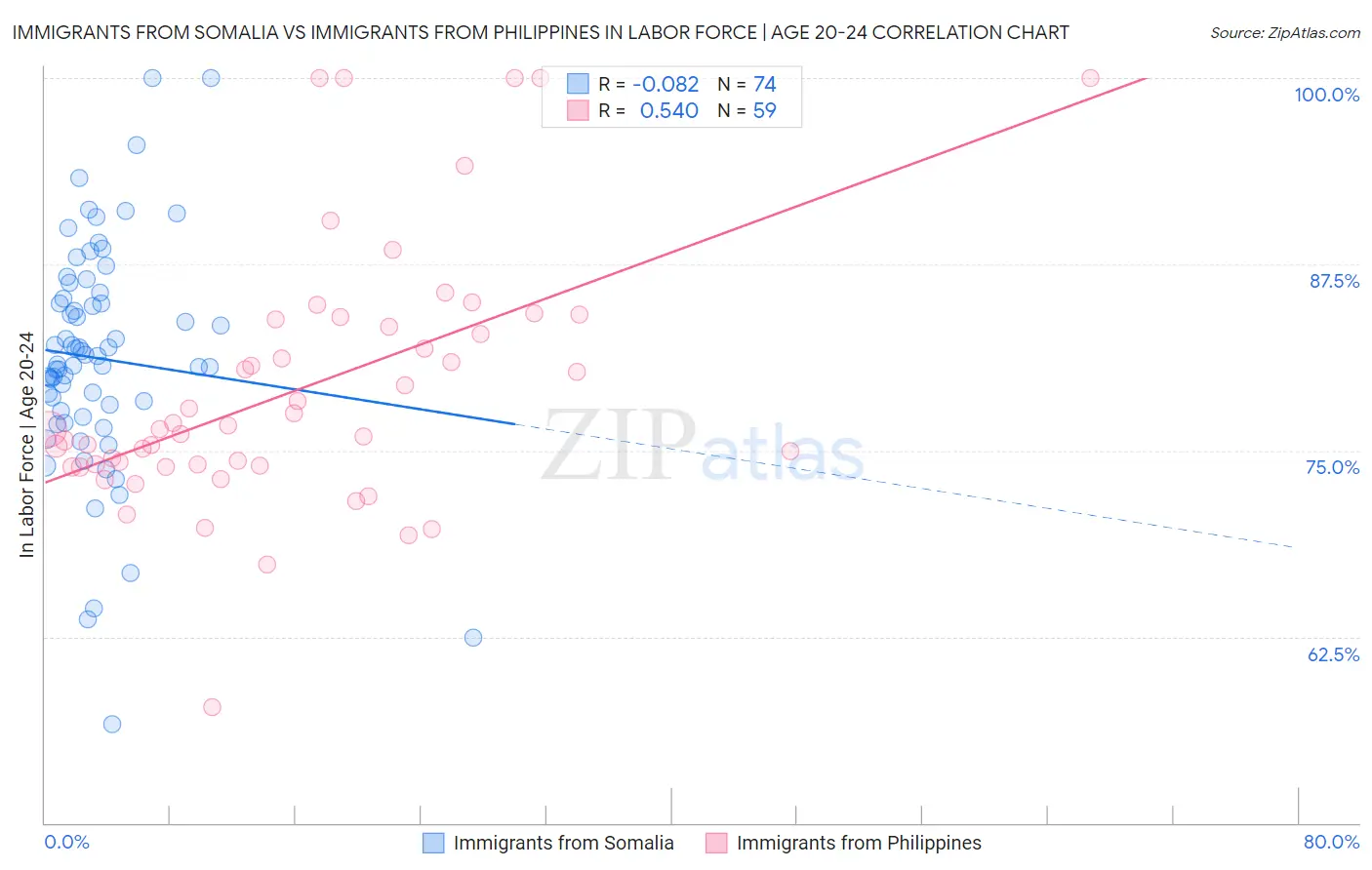 Immigrants from Somalia vs Immigrants from Philippines In Labor Force | Age 20-24