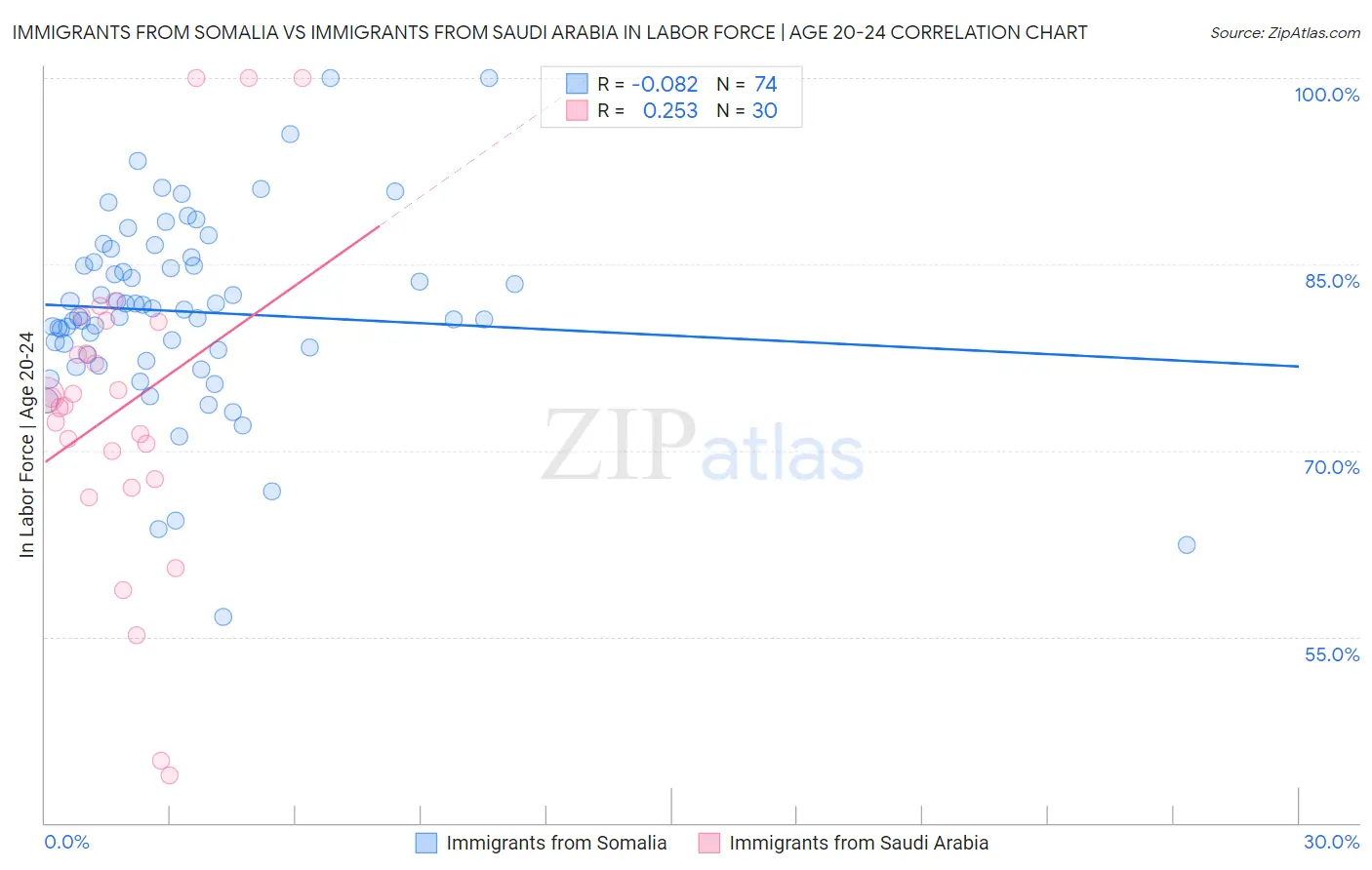 Immigrants from Somalia vs Immigrants from Saudi Arabia In Labor Force | Age 20-24