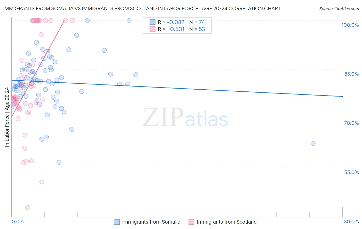 Immigrants from Somalia vs Immigrants from Scotland In Labor Force | Age 20-24