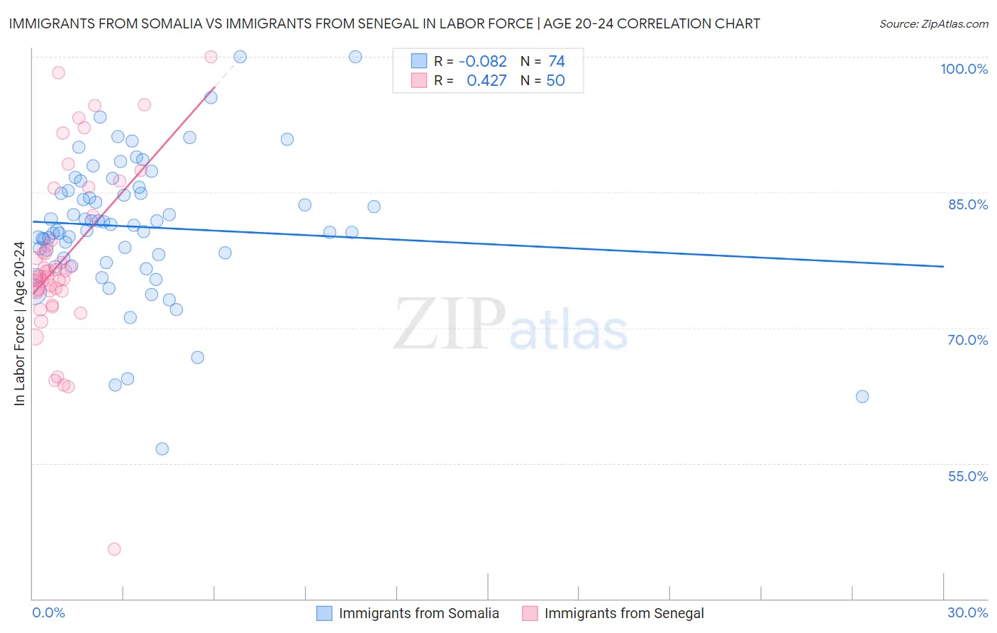 Immigrants from Somalia vs Immigrants from Senegal In Labor Force | Age 20-24