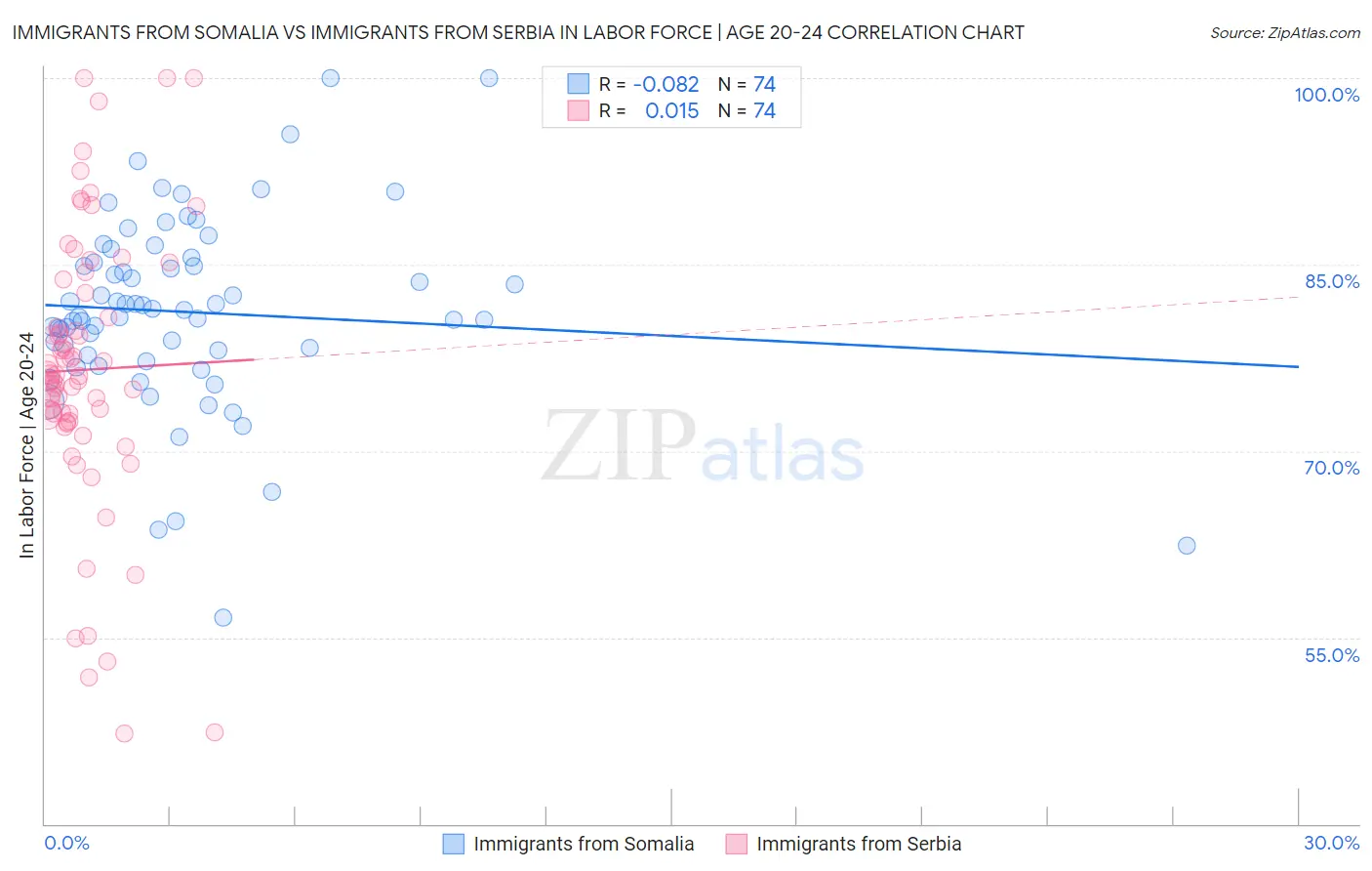 Immigrants from Somalia vs Immigrants from Serbia In Labor Force | Age 20-24