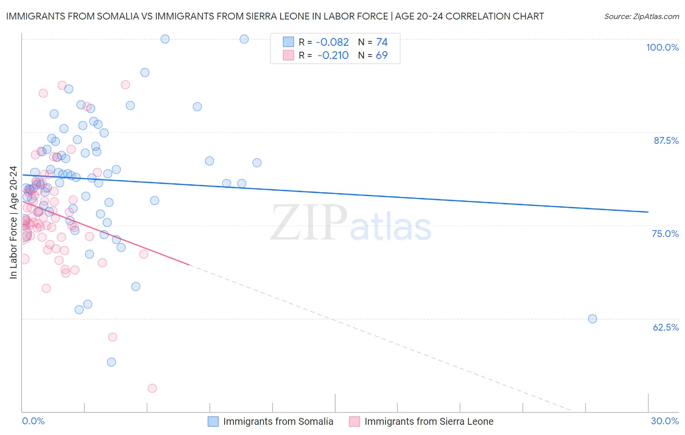 Immigrants from Somalia vs Immigrants from Sierra Leone In Labor Force | Age 20-24