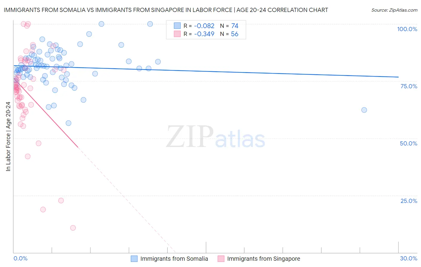 Immigrants from Somalia vs Immigrants from Singapore In Labor Force | Age 20-24
