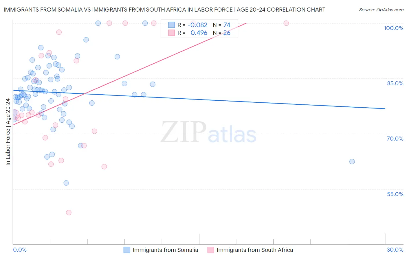 Immigrants from Somalia vs Immigrants from South Africa In Labor Force | Age 20-24