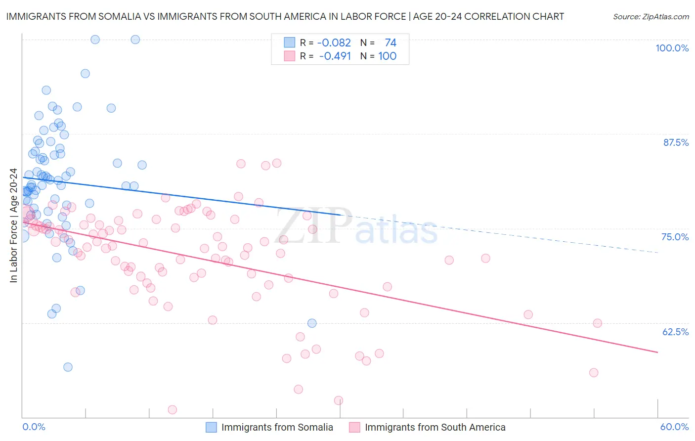 Immigrants from Somalia vs Immigrants from South America In Labor Force | Age 20-24