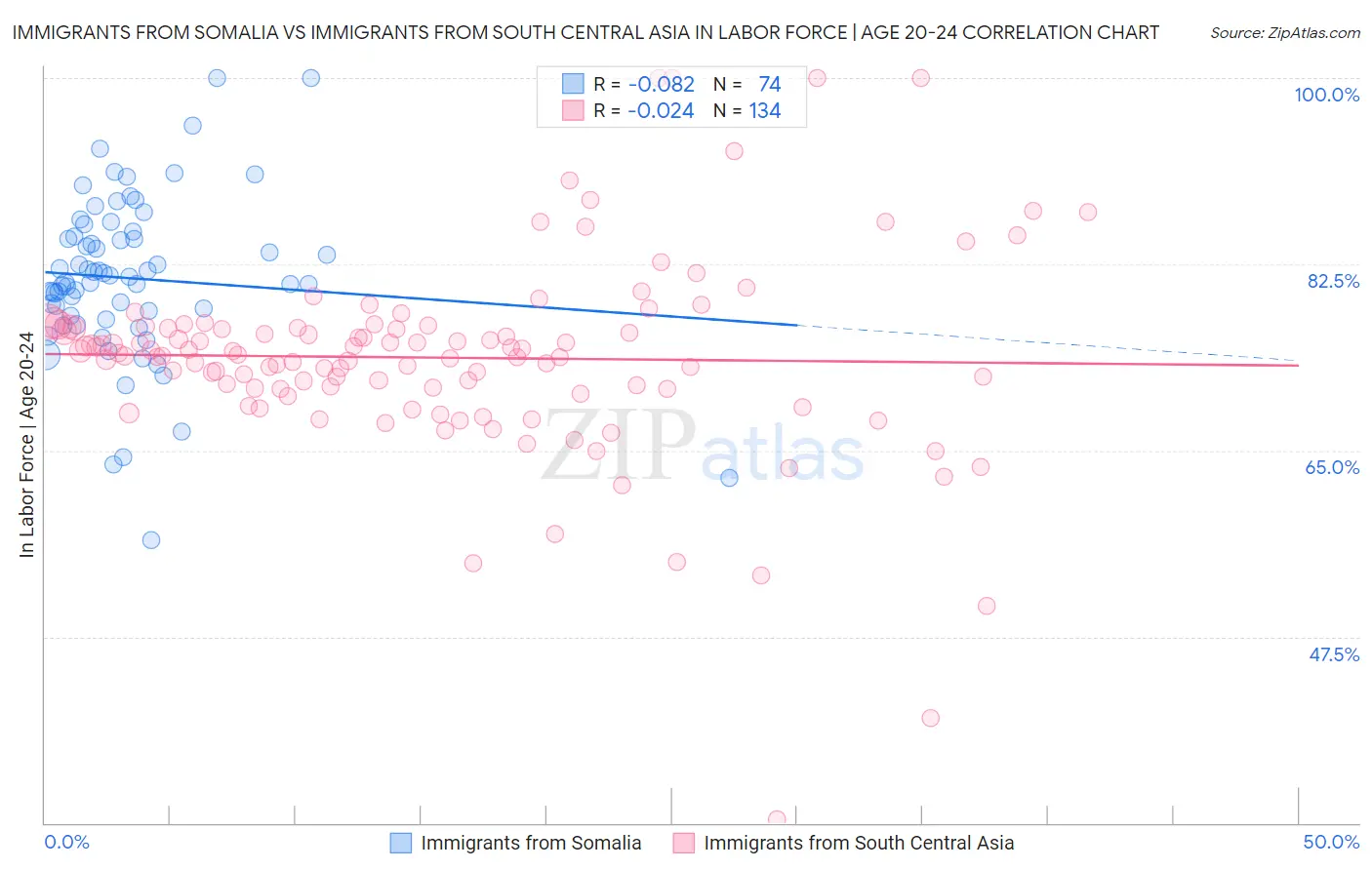 Immigrants from Somalia vs Immigrants from South Central Asia In Labor Force | Age 20-24
