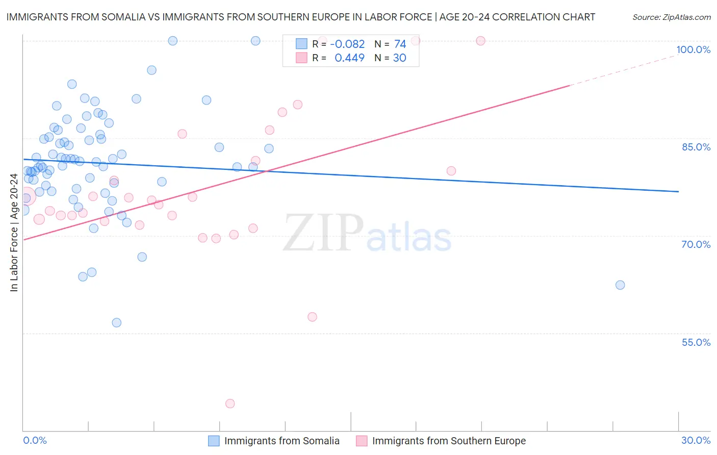 Immigrants from Somalia vs Immigrants from Southern Europe In Labor Force | Age 20-24
