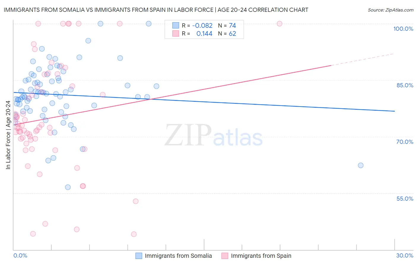 Immigrants from Somalia vs Immigrants from Spain In Labor Force | Age 20-24