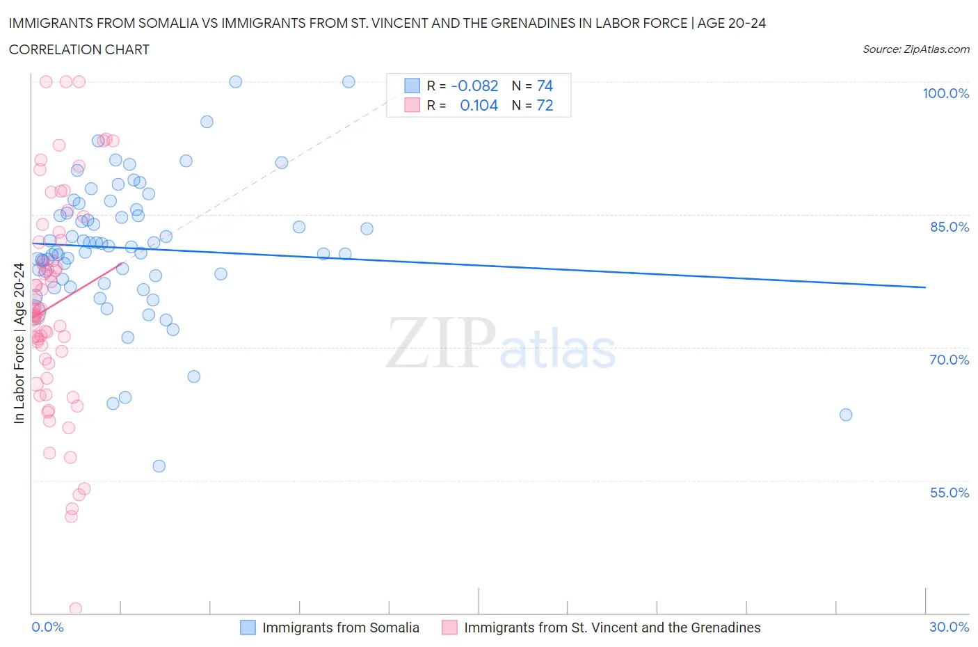 Immigrants from Somalia vs Immigrants from St. Vincent and the Grenadines In Labor Force | Age 20-24