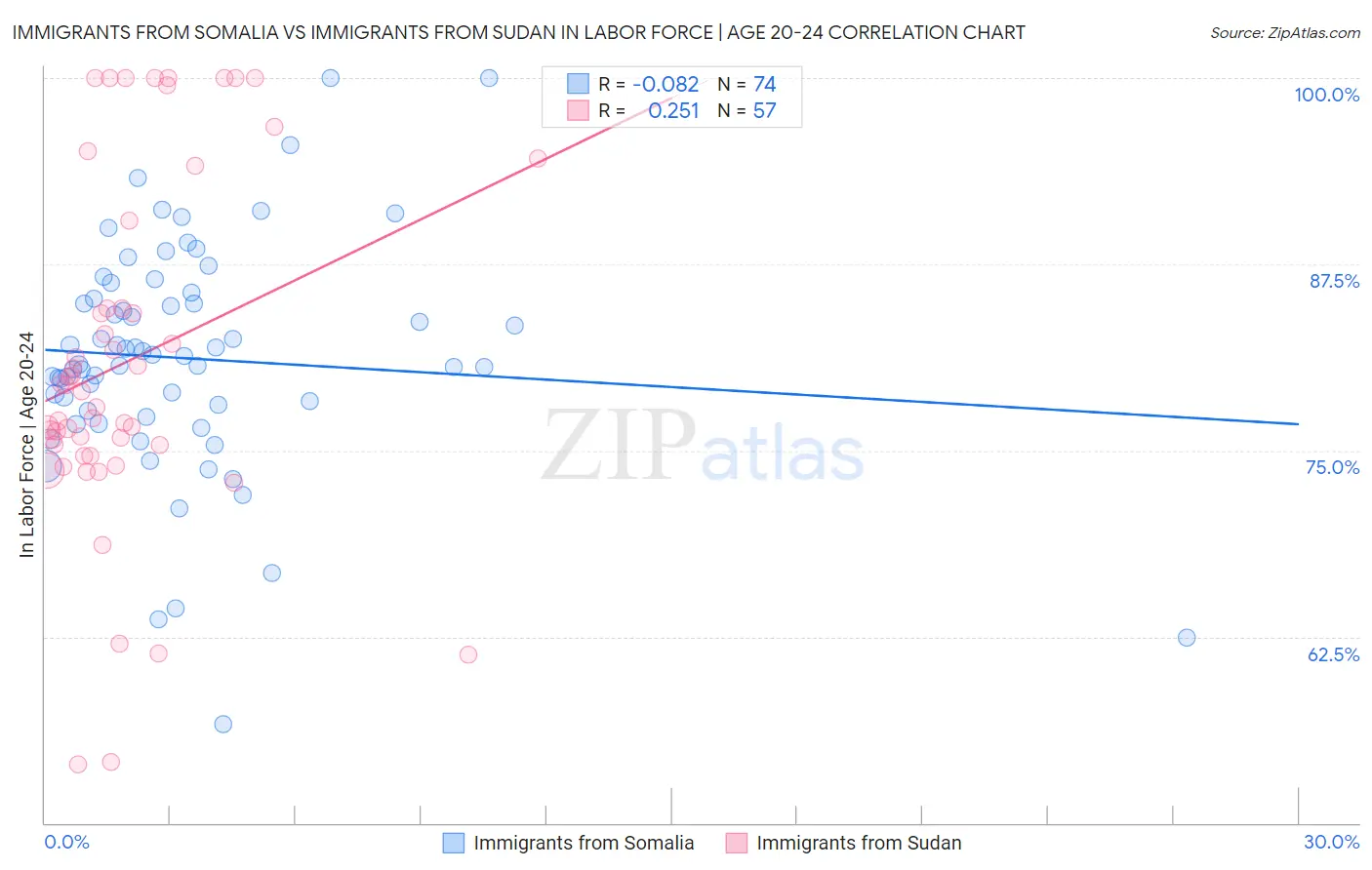 Immigrants from Somalia vs Immigrants from Sudan In Labor Force | Age 20-24