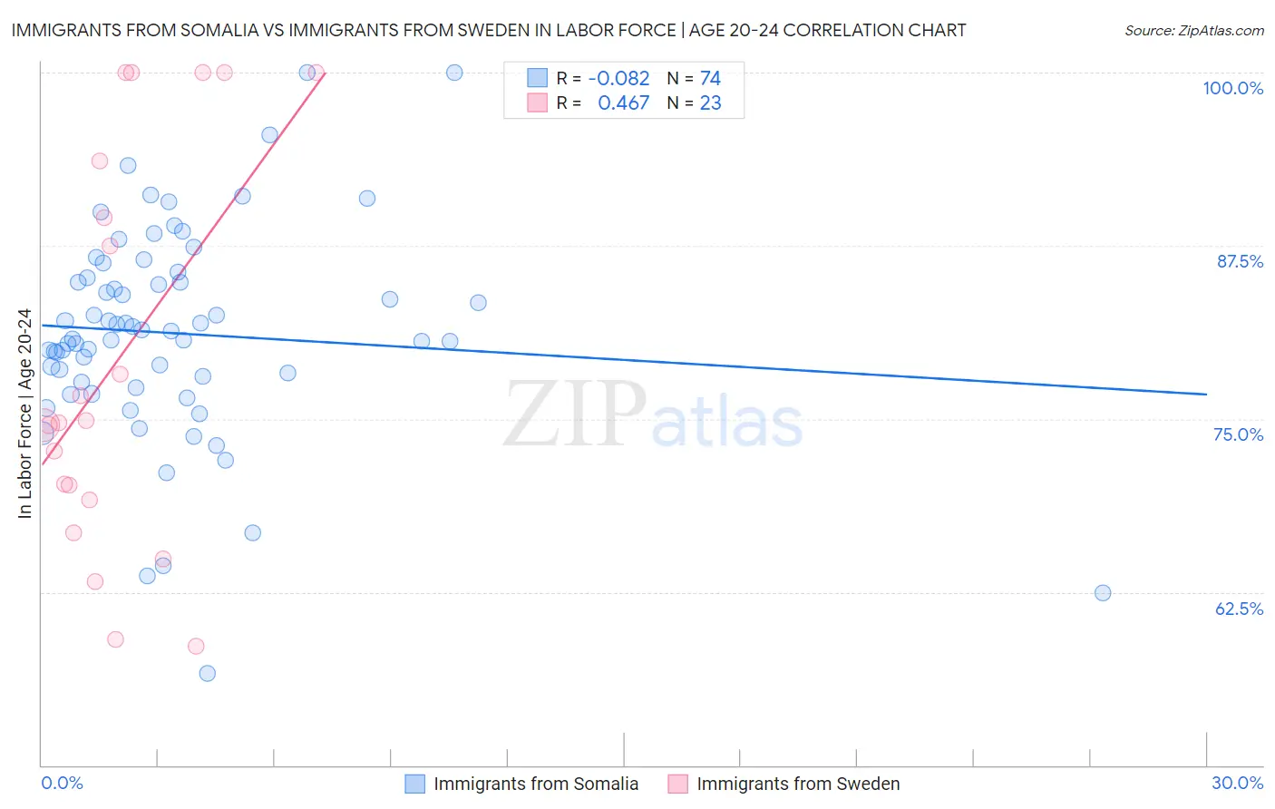 Immigrants from Somalia vs Immigrants from Sweden In Labor Force | Age 20-24