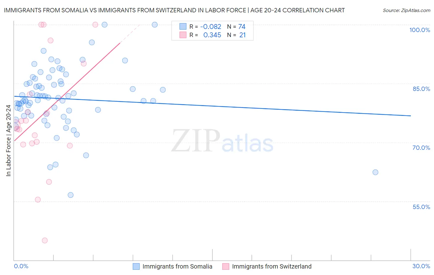 Immigrants from Somalia vs Immigrants from Switzerland In Labor Force | Age 20-24